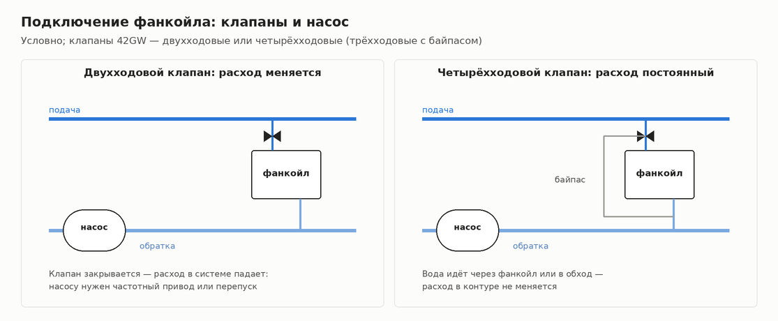 Схема подключения фанкойла с двухходовым и четырёхходовым клапаном