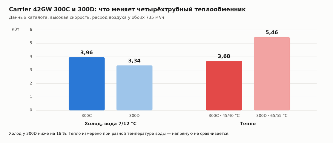 Сравнение холодо- и теплопроизводительности Carrier 42GW 300C и 300D